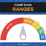 Top 10 Catalogues For Unfavorable Credit Score Ratings 2022